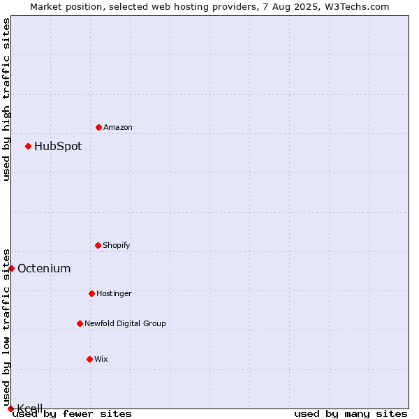 Market position of HubSpot vs. Octenium vs. Kcell