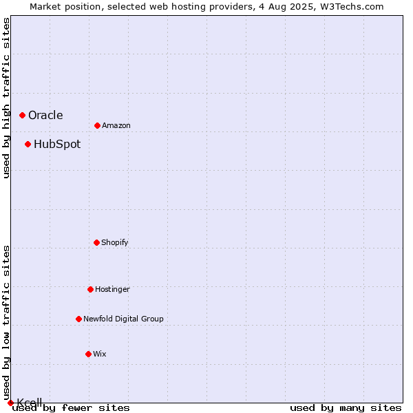 Market position of HubSpot vs. Oracle vs. Kcell