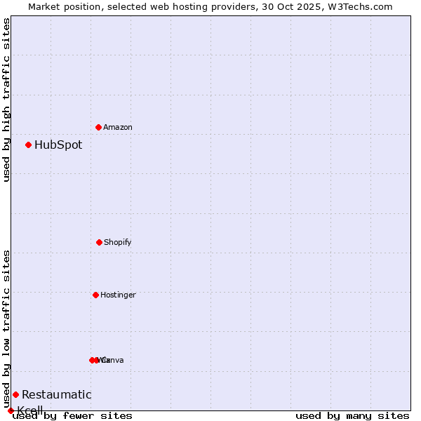 Market position of HubSpot vs. Restaumatic vs. Kcell