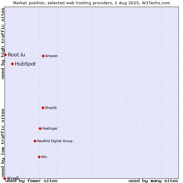 Market position of HubSpot vs. Root.lu vs. Kcell