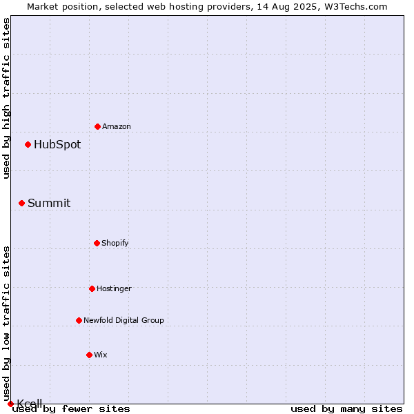 Market position of HubSpot vs. Summit vs. Kcell