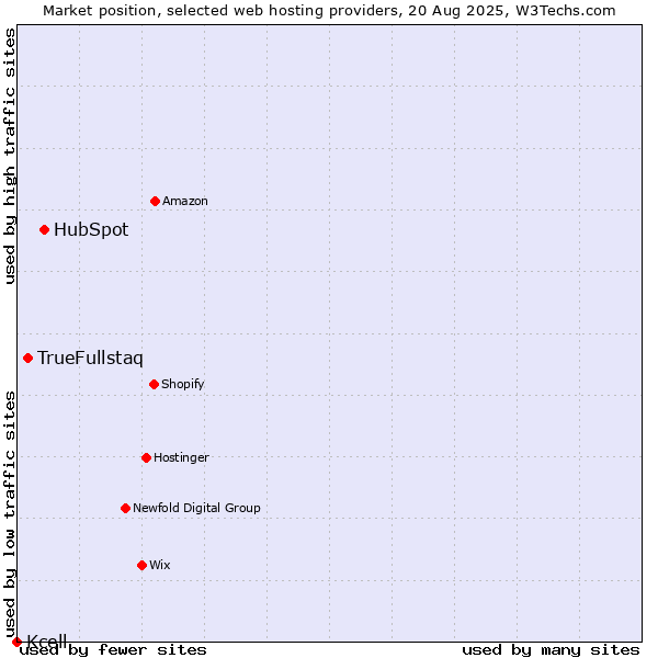 Market position of HubSpot vs. TrueFullstaq vs. Kcell