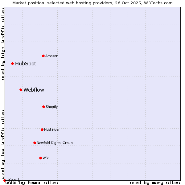 Market position of Webflow vs. HubSpot vs. Kcell