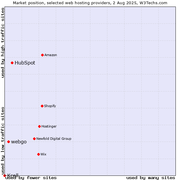 Market position of HubSpot vs. webgo vs. Kcell