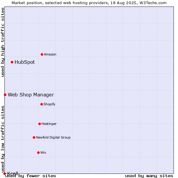 Market position of HubSpot vs. Web Shop Manager vs. Kcell