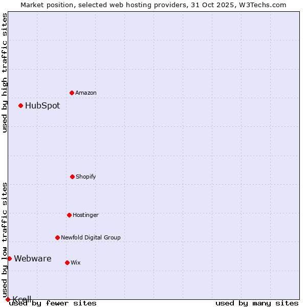 Market position of HubSpot vs. Webware vs. Kcell