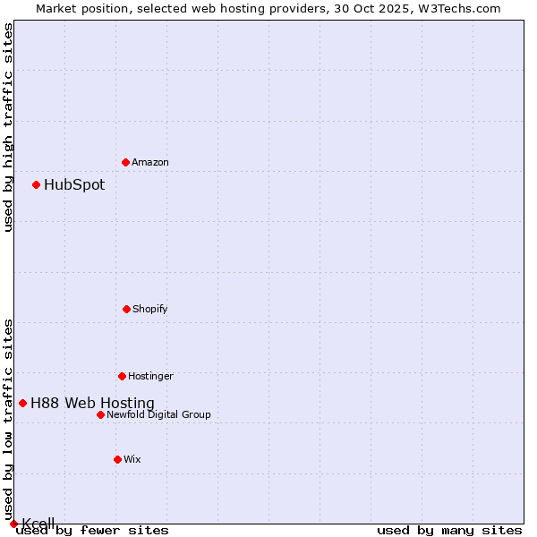 Market position of HubSpot vs. H88 Web Hosting vs. Kcell
