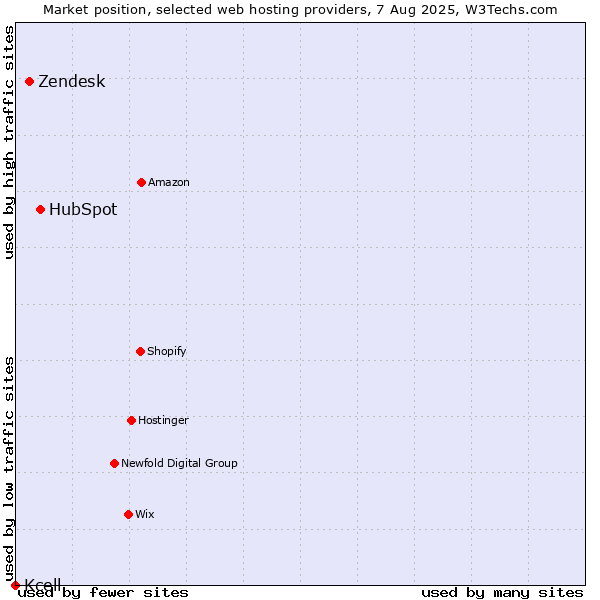 Market position of HubSpot vs. Zendesk vs. Kcell