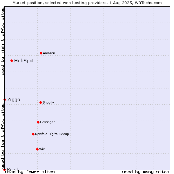Market position of HubSpot vs. Ziggo vs. Kcell