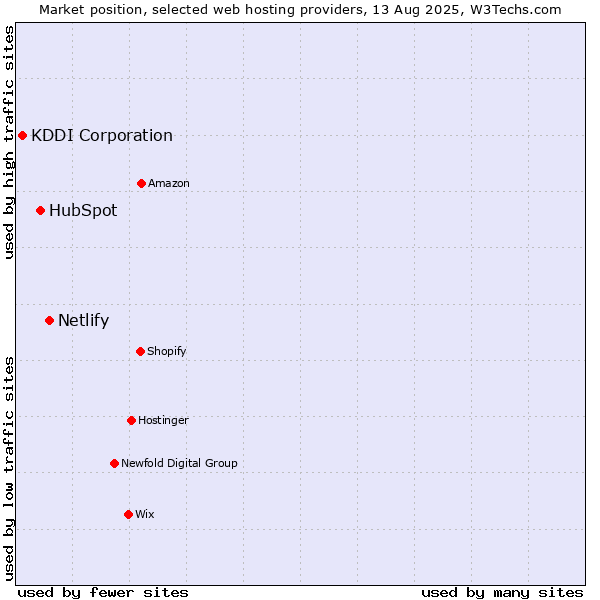 Market position of Netlify vs. HubSpot vs. KDDI Corporation
