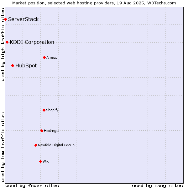 Market position of HubSpot vs. KDDI Corporation vs. ServerStack