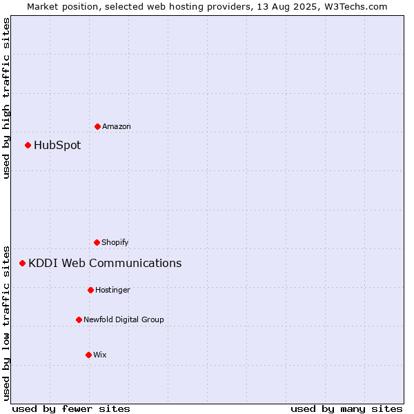 Market position of HubSpot vs. KDDI Web Communications