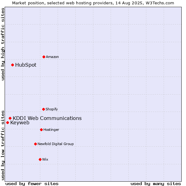 Market position of HubSpot vs. KDDI Web Communications vs. Keyweb