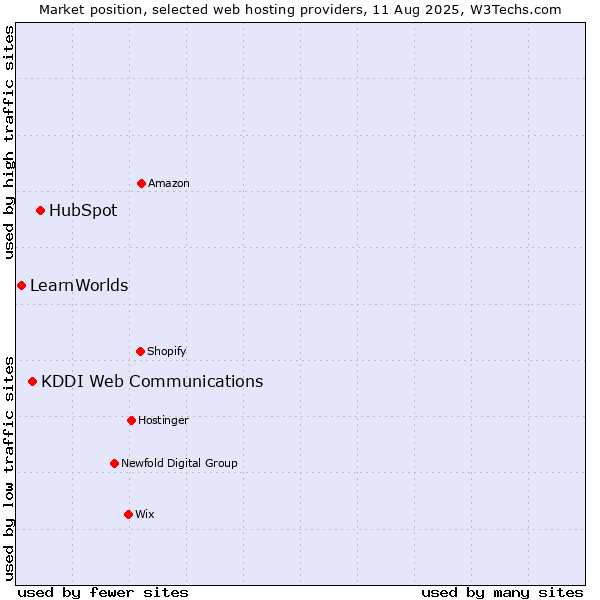Market position of HubSpot vs. KDDI Web Communications vs. LearnWorlds