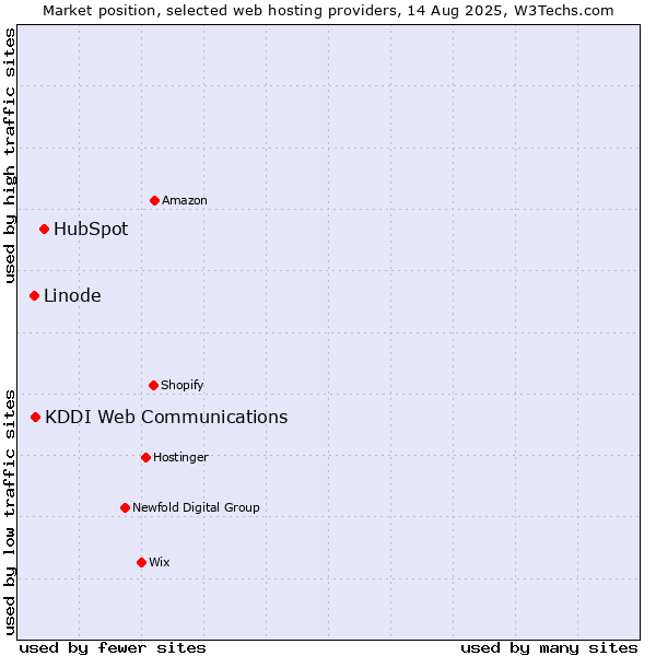 Market position of HubSpot vs. KDDI Web Communications vs. Linode