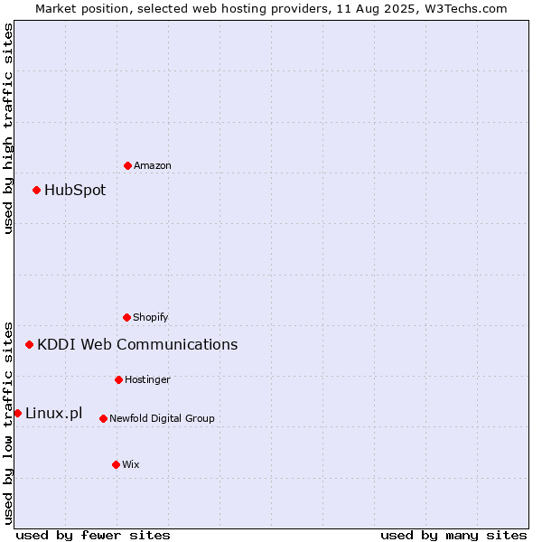 Market position of HubSpot vs. KDDI Web Communications vs. Linux.pl