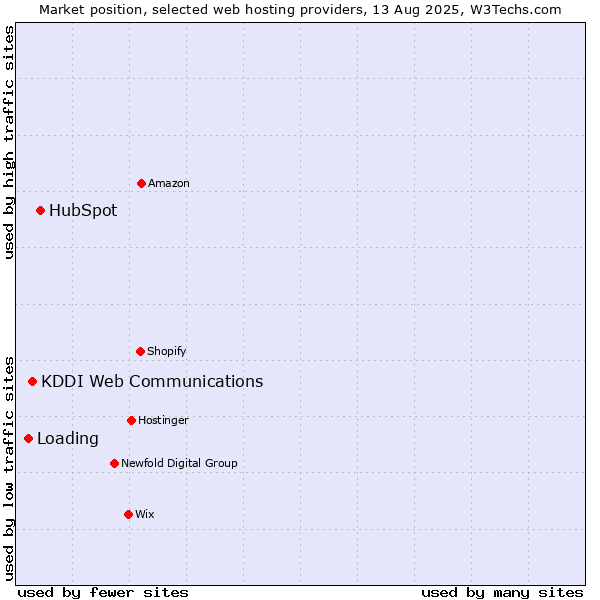 Market position of HubSpot vs. KDDI Web Communications vs. Loading