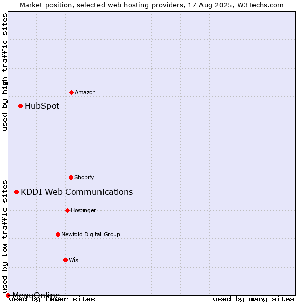 Market position of HubSpot vs. KDDI Web Communications vs. MenuOnline