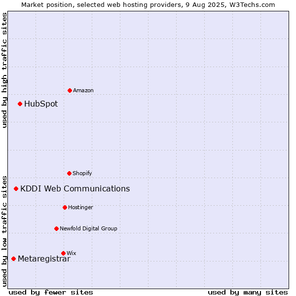Market position of HubSpot vs. KDDI Web Communications vs. Metaregistrar