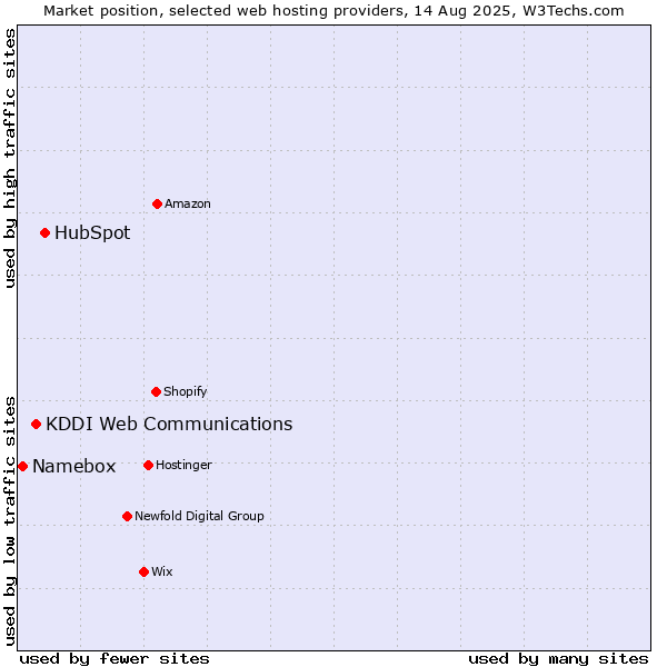 Market position of HubSpot vs. KDDI Web Communications vs. Namebox