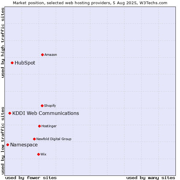 Market position of HubSpot vs. KDDI Web Communications vs. Namespace