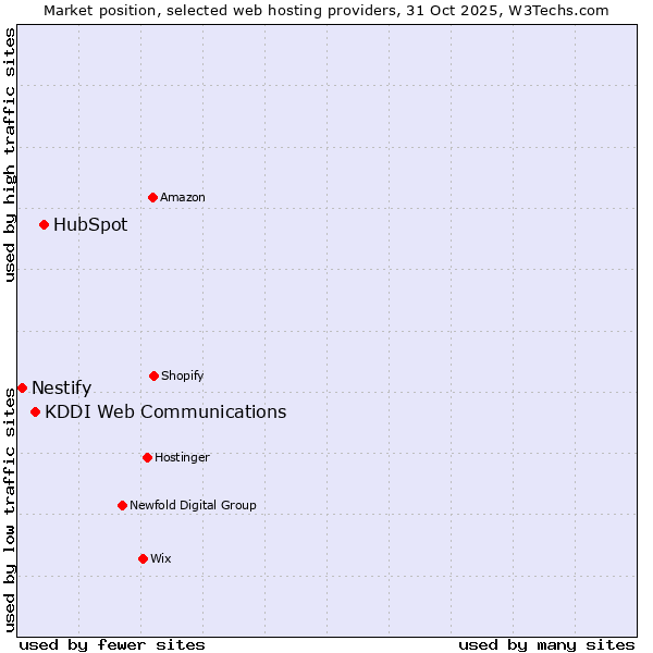 Market position of HubSpot vs. KDDI Web Communications vs. Nestify