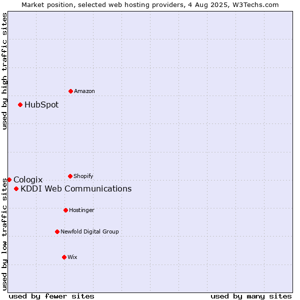 Market position of HubSpot vs. KDDI Web Communications vs. Cologix