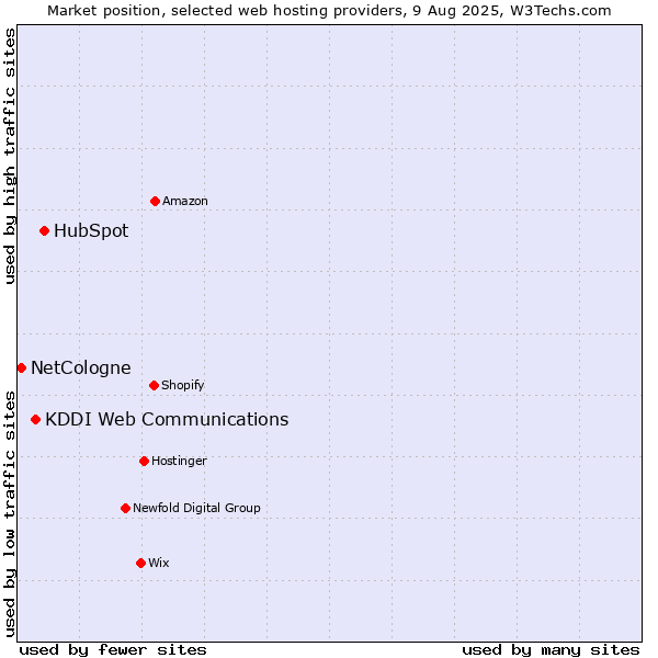 Market position of HubSpot vs. KDDI Web Communications vs. NetCologne