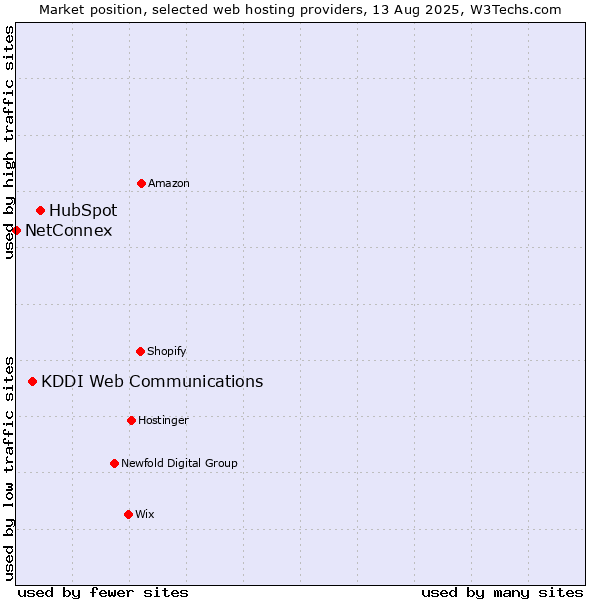 Market position of HubSpot vs. KDDI Web Communications vs. NetConnex