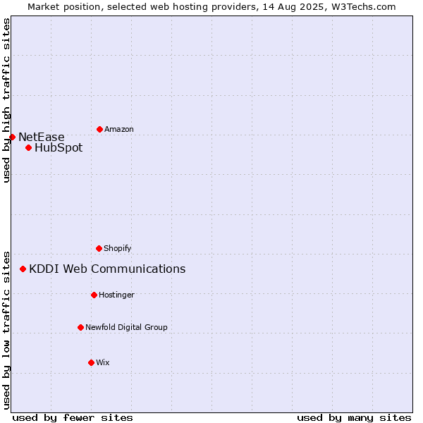 Market position of HubSpot vs. KDDI Web Communications vs. NetEase