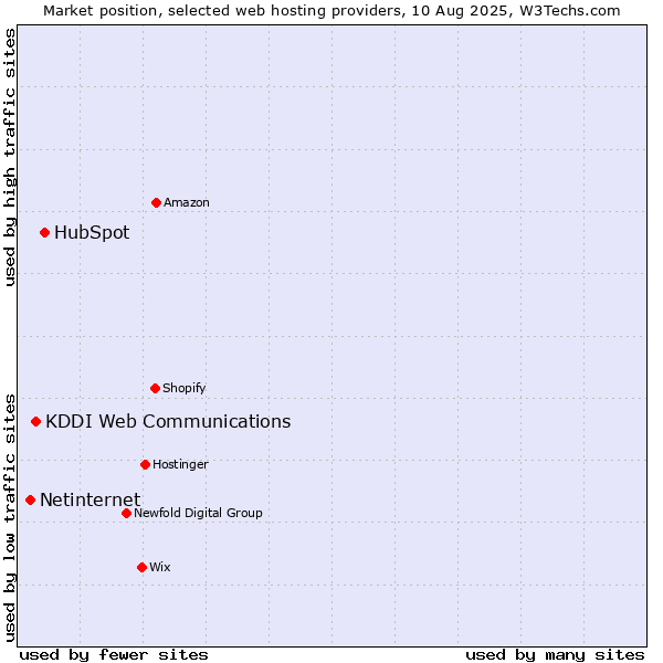 Market position of HubSpot vs. KDDI Web Communications vs. Netinternet