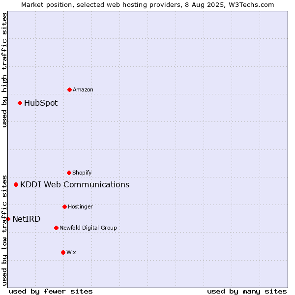 Market position of HubSpot vs. KDDI Web Communications vs. NetIRD