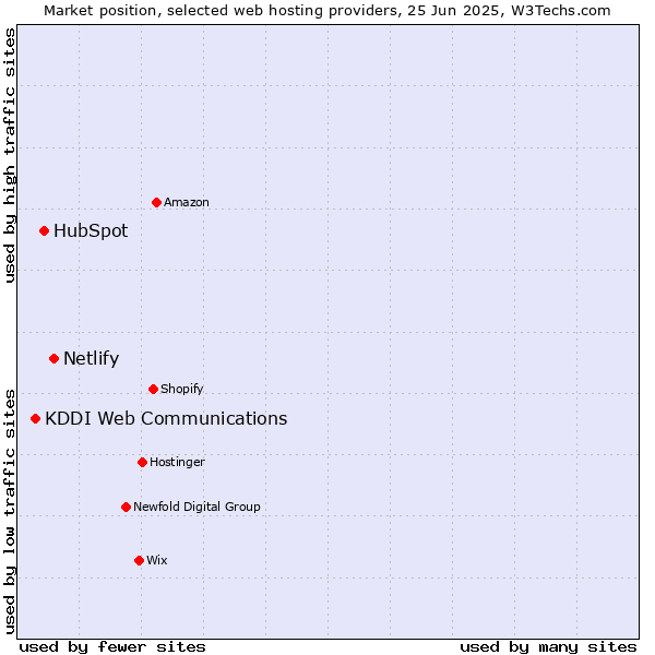 Market position of Netlify vs. HubSpot vs. KDDI Web Communications