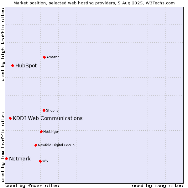 Market position of HubSpot vs. KDDI Web Communications vs. Netmark