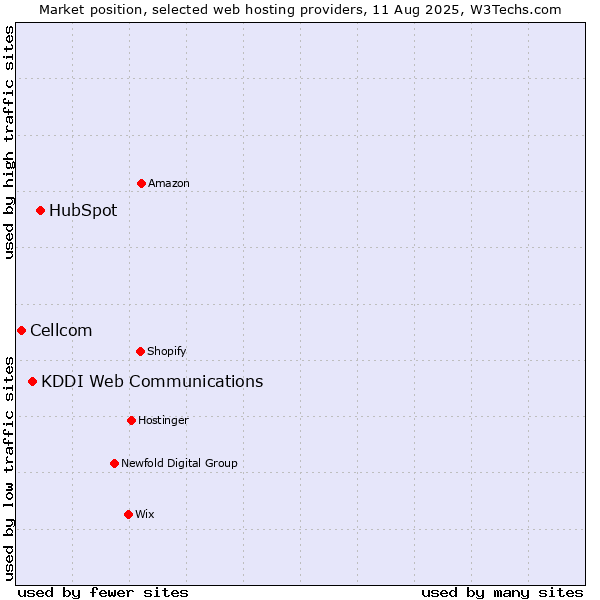 Market position of HubSpot vs. KDDI Web Communications vs. Cellcom