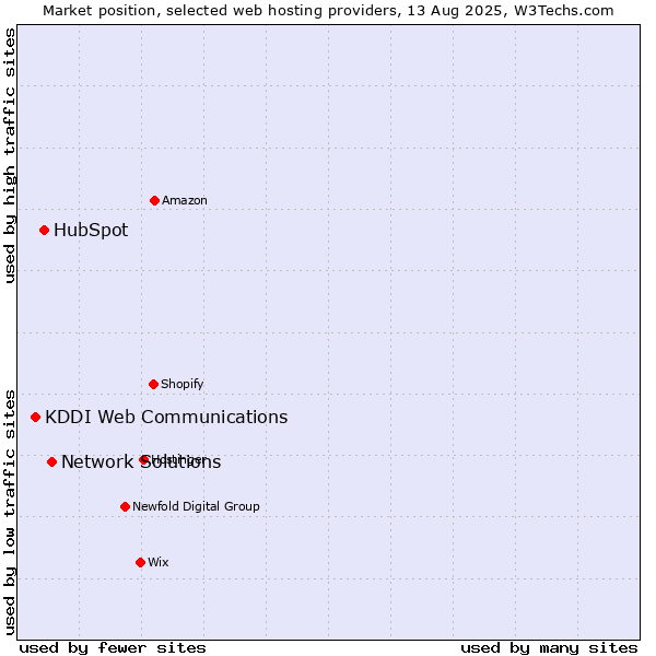 Market position of Network Solutions vs. HubSpot vs. KDDI Web Communications