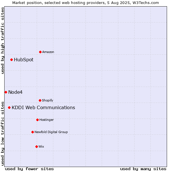 Market position of HubSpot vs. KDDI Web Communications vs. Node4