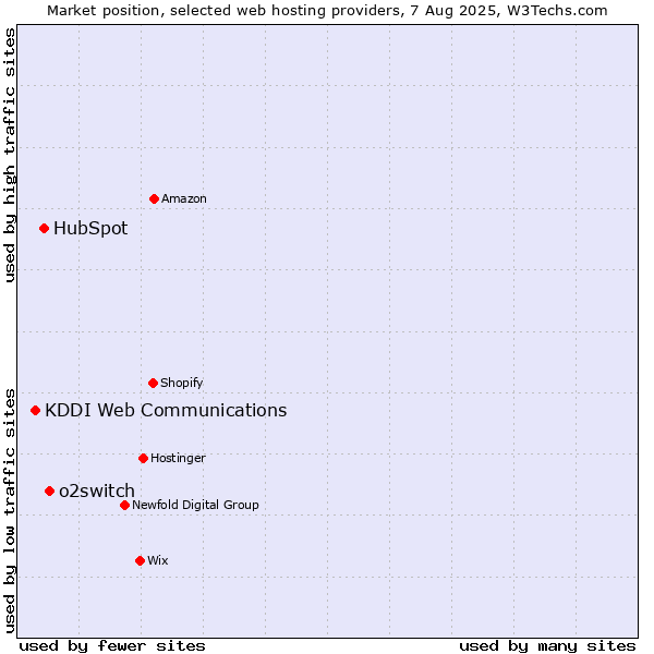 Market position of o2switch vs. HubSpot vs. KDDI Web Communications