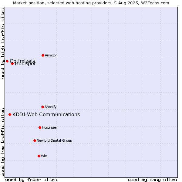 Market position of HubSpot vs. KDDI Web Communications vs. Optimizely
