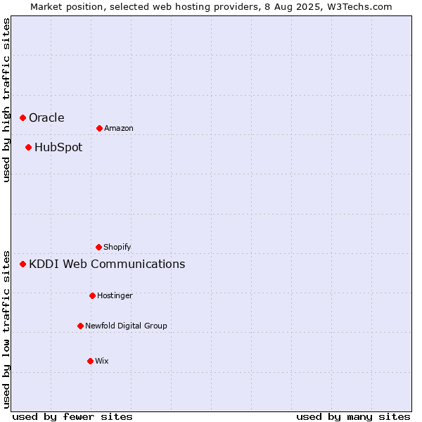 Market position of HubSpot vs. Oracle vs. KDDI Web Communications