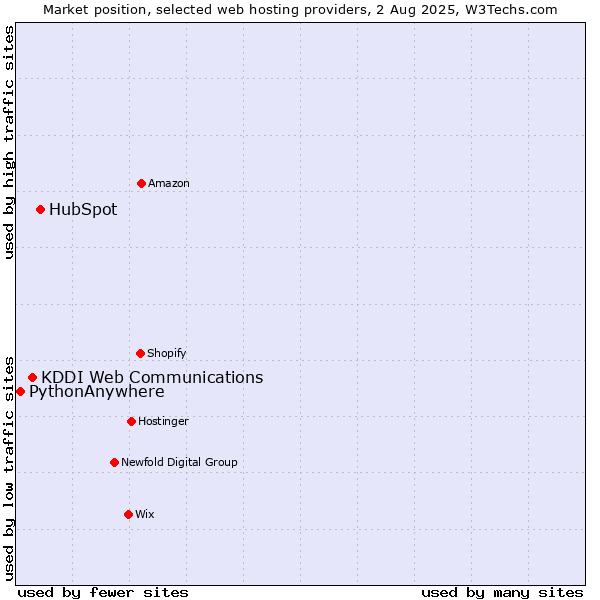 Market position of HubSpot vs. KDDI Web Communications vs. PythonAnywhere