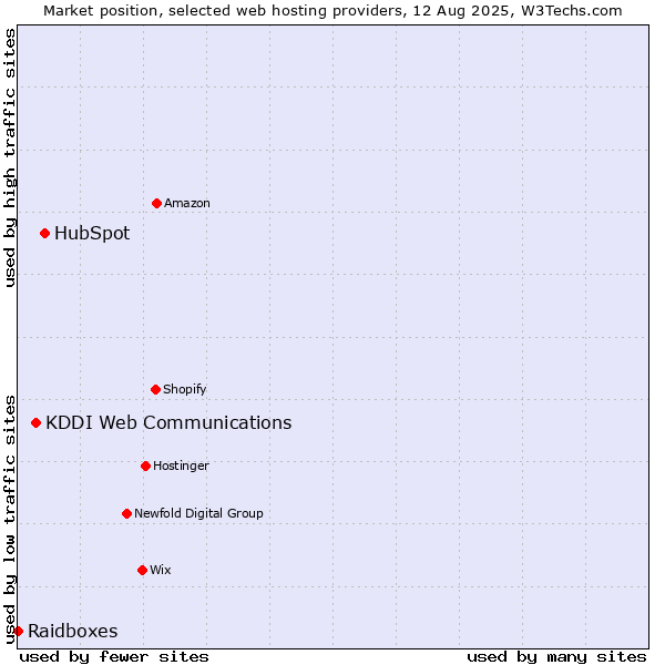 Market position of HubSpot vs. KDDI Web Communications vs. Raidboxes