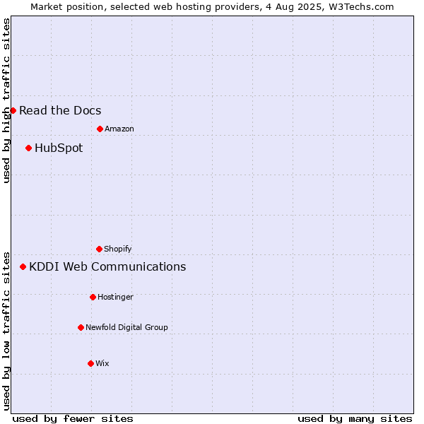 Market position of HubSpot vs. KDDI Web Communications vs. Read the Docs