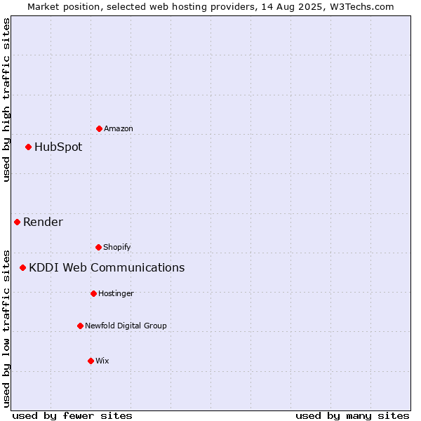 Market position of HubSpot vs. KDDI Web Communications vs. Render