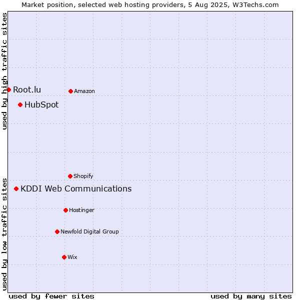 Market position of HubSpot vs. KDDI Web Communications vs. Root.lu