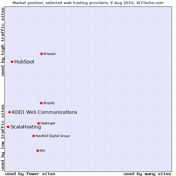 Market position of HubSpot vs. KDDI Web Communications vs. ScalaHosting