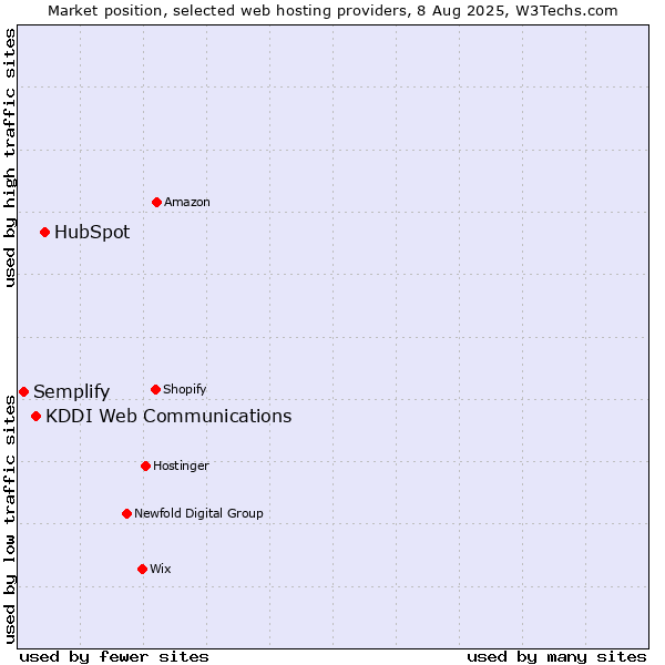 Market position of HubSpot vs. KDDI Web Communications vs. Semplify