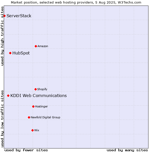 Market position of HubSpot vs. KDDI Web Communications vs. ServerStack