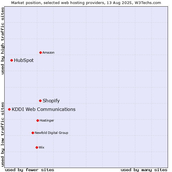 Market position of Shopify vs. HubSpot vs. KDDI Web Communications