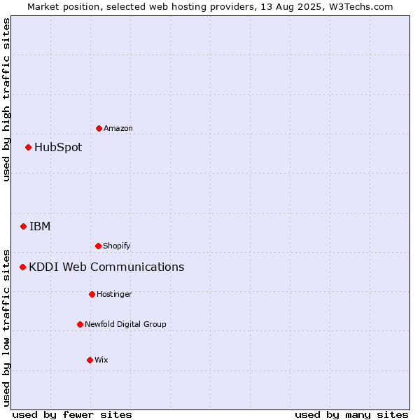 Market position of HubSpot vs. IBM vs. KDDI Web Communications